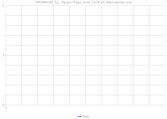 OROMANIA S.L. (Spain) Page visits 2024 