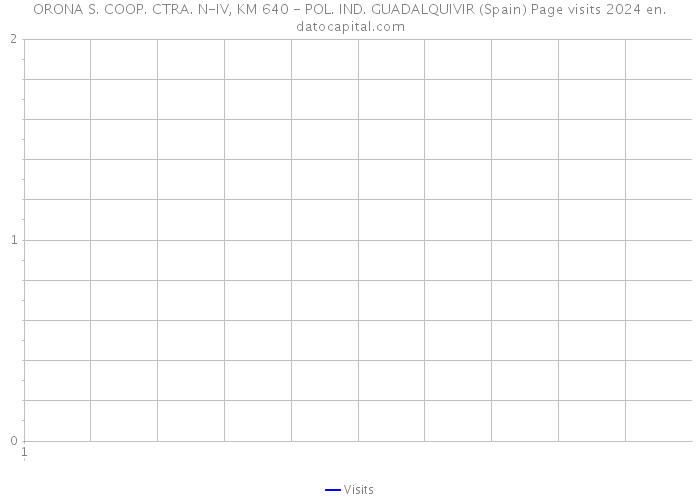 ORONA S. COOP. CTRA. N-IV, KM 640 - POL. IND. GUADALQUIVIR (Spain) Page visits 2024 