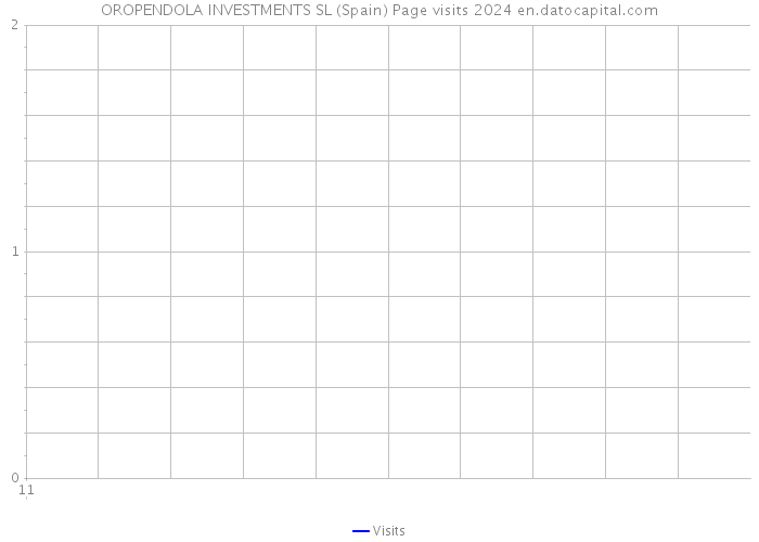 OROPENDOLA INVESTMENTS SL (Spain) Page visits 2024 