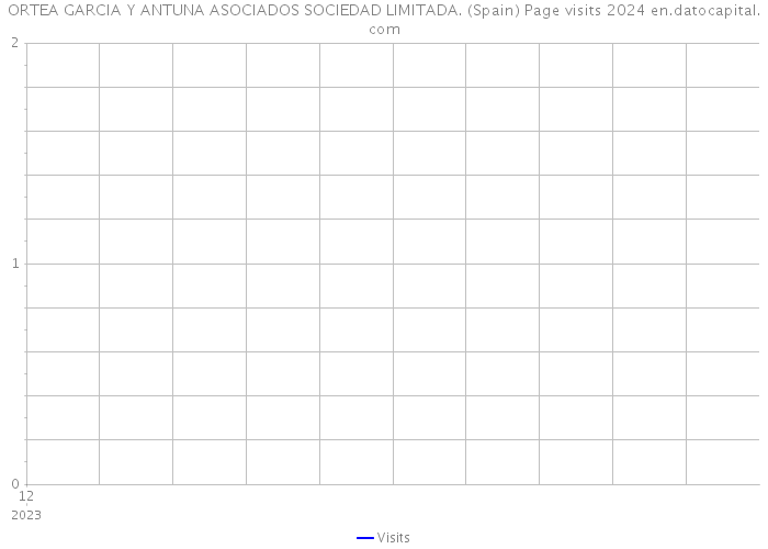 ORTEA GARCIA Y ANTUNA ASOCIADOS SOCIEDAD LIMITADA. (Spain) Page visits 2024 