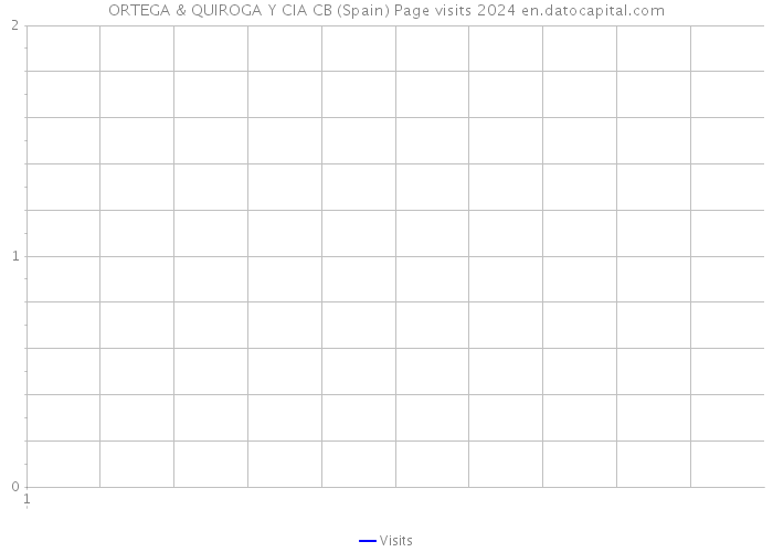 ORTEGA & QUIROGA Y CIA CB (Spain) Page visits 2024 