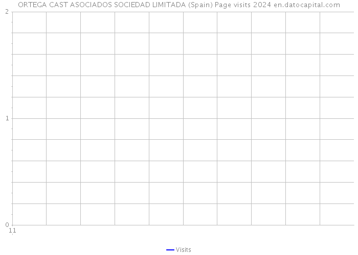 ORTEGA CAST ASOCIADOS SOCIEDAD LIMITADA (Spain) Page visits 2024 