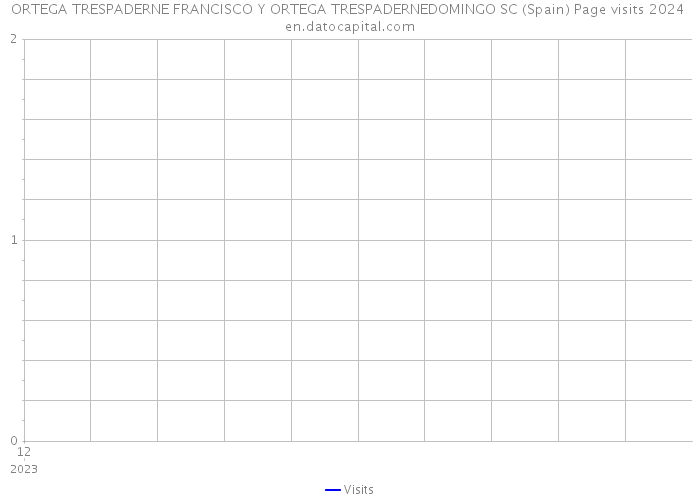 ORTEGA TRESPADERNE FRANCISCO Y ORTEGA TRESPADERNEDOMINGO SC (Spain) Page visits 2024 