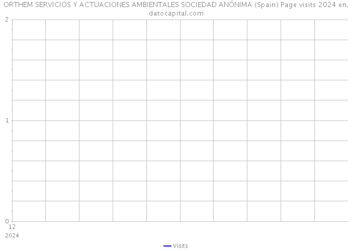 ORTHEM SERVICIOS Y ACTUACIONES AMBIENTALES SOCIEDAD ANÓNIMA (Spain) Page visits 2024 