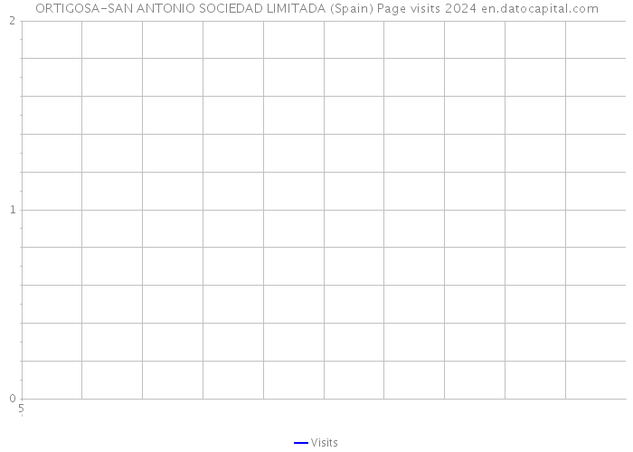 ORTIGOSA-SAN ANTONIO SOCIEDAD LIMITADA (Spain) Page visits 2024 