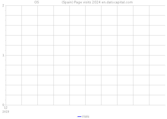 OS (Spain) Page visits 2024 