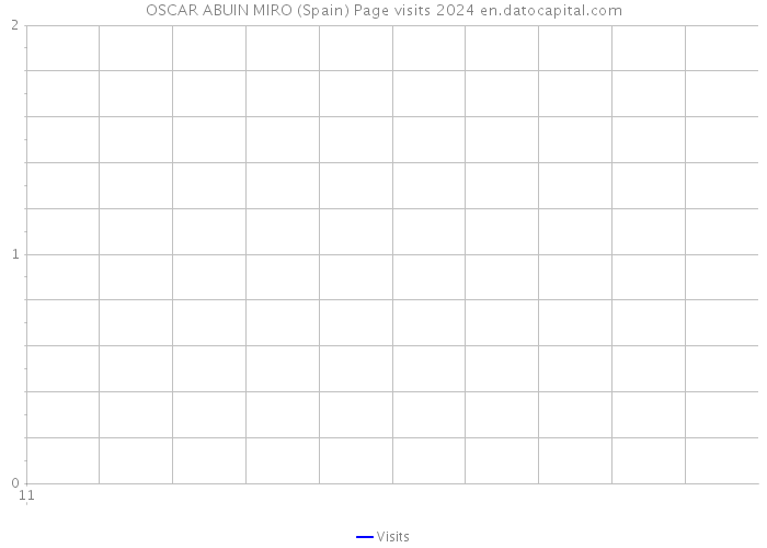 OSCAR ABUIN MIRO (Spain) Page visits 2024 