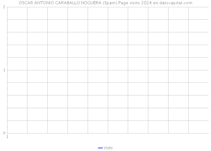 OSCAR ANTONIO CARABALLO NOGUERA (Spain) Page visits 2024 