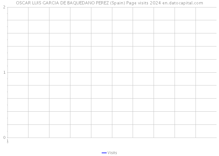 OSCAR LUIS GARCIA DE BAQUEDANO PEREZ (Spain) Page visits 2024 