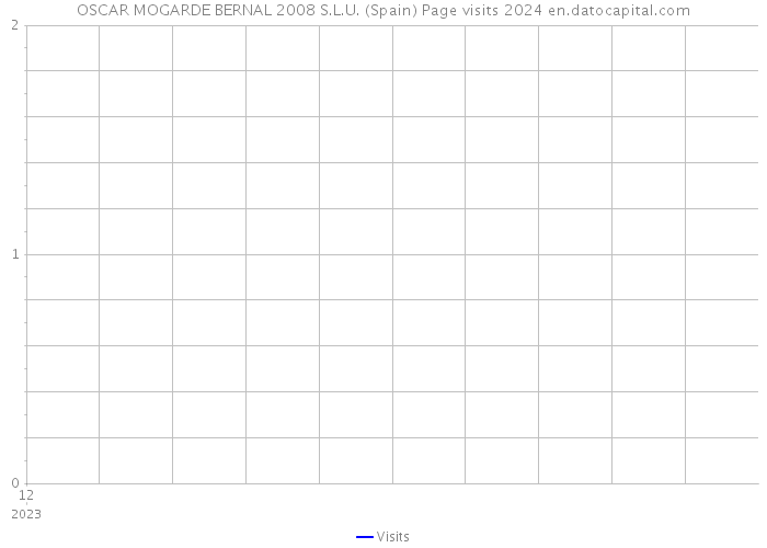 OSCAR MOGARDE BERNAL 2008 S.L.U. (Spain) Page visits 2024 