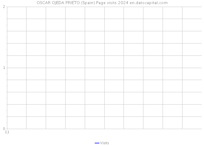 OSCAR OJEDA PRIETO (Spain) Page visits 2024 