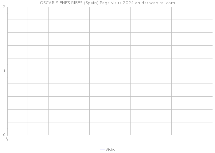 OSCAR SIENES RIBES (Spain) Page visits 2024 