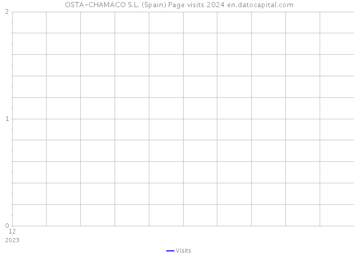 OSTA-CHAMACO S.L. (Spain) Page visits 2024 