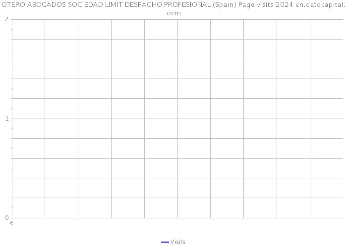 OTERO ABOGADOS SOCIEDAD LIMIT DESPACHO PROFESIONAL (Spain) Page visits 2024 