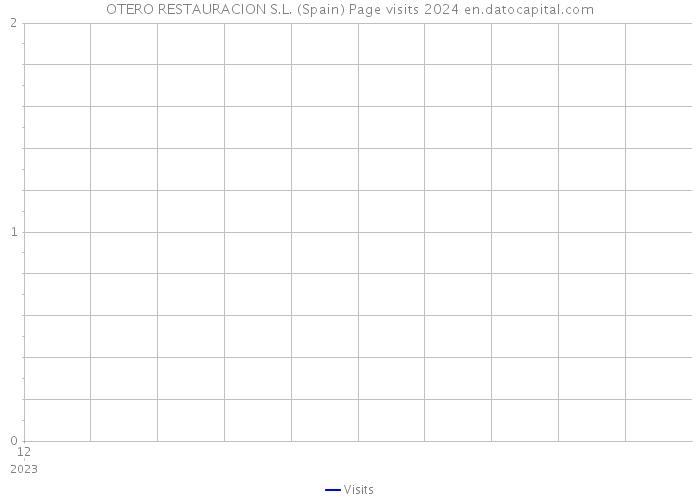 OTERO RESTAURACION S.L. (Spain) Page visits 2024 