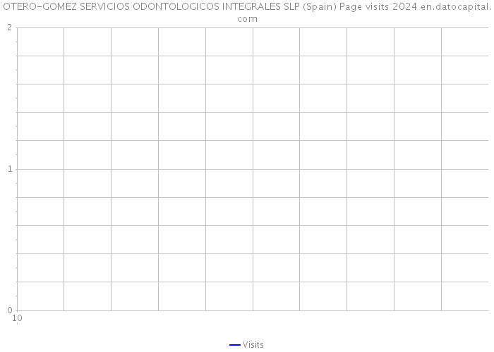 OTERO-GOMEZ SERVICIOS ODONTOLOGICOS INTEGRALES SLP (Spain) Page visits 2024 
