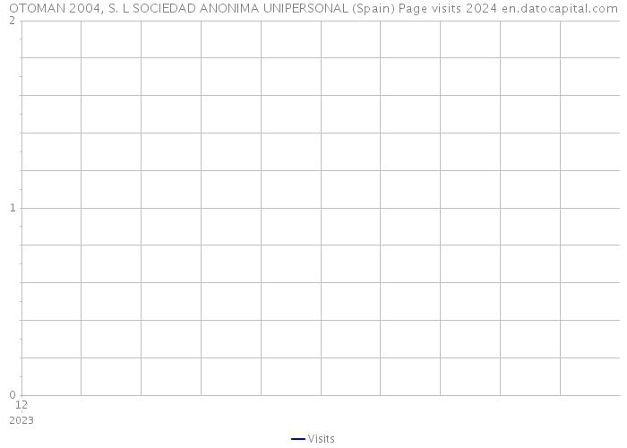 OTOMAN 2004, S. L SOCIEDAD ANONIMA UNIPERSONAL (Spain) Page visits 2024 