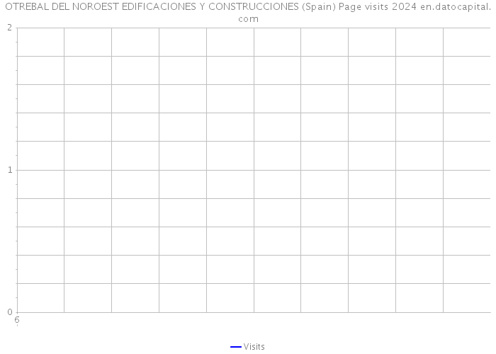 OTREBAL DEL NOROEST EDIFICACIONES Y CONSTRUCCIONES (Spain) Page visits 2024 