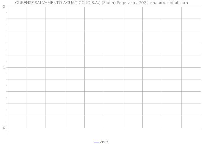 OURENSE SALVAMENTO ACUATICO (O.S.A.) (Spain) Page visits 2024 
