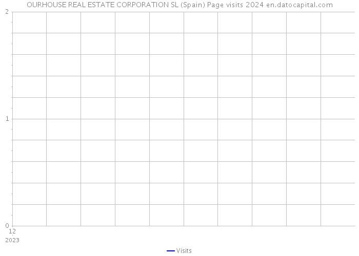 OURHOUSE REAL ESTATE CORPORATION SL (Spain) Page visits 2024 