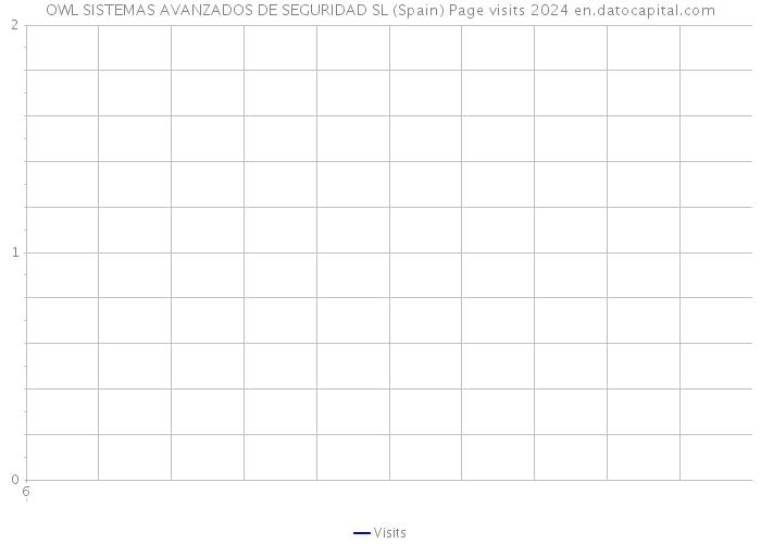 OWL SISTEMAS AVANZADOS DE SEGURIDAD SL (Spain) Page visits 2024 