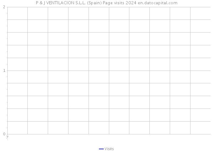 P & J VENTILACION S.L.L. (Spain) Page visits 2024 