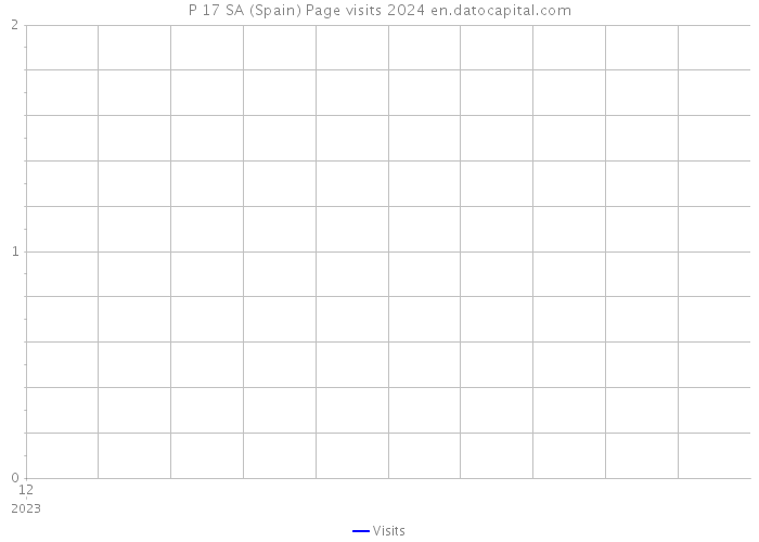 P 17 SA (Spain) Page visits 2024 