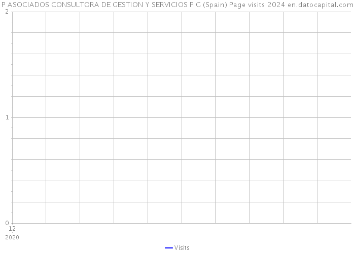 P ASOCIADOS CONSULTORA DE GESTION Y SERVICIOS P G (Spain) Page visits 2024 