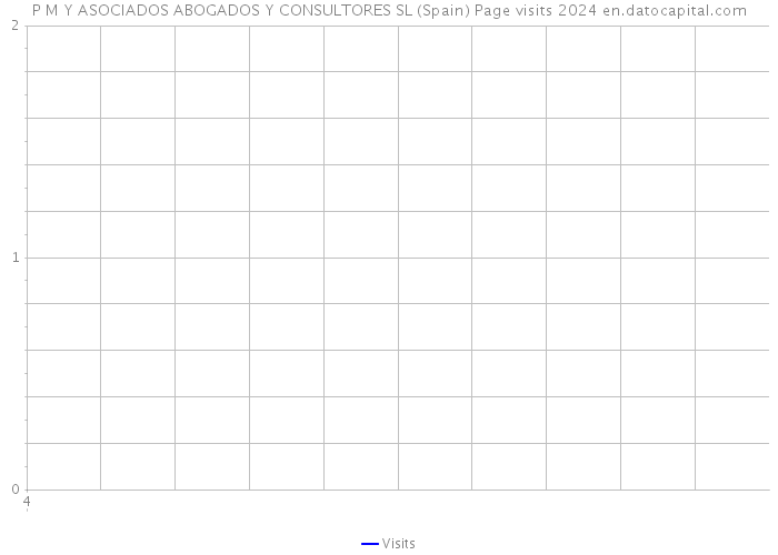 P M Y ASOCIADOS ABOGADOS Y CONSULTORES SL (Spain) Page visits 2024 