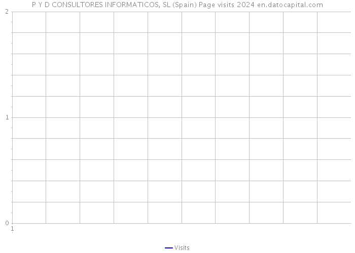 P Y D CONSULTORES INFORMATICOS, SL (Spain) Page visits 2024 