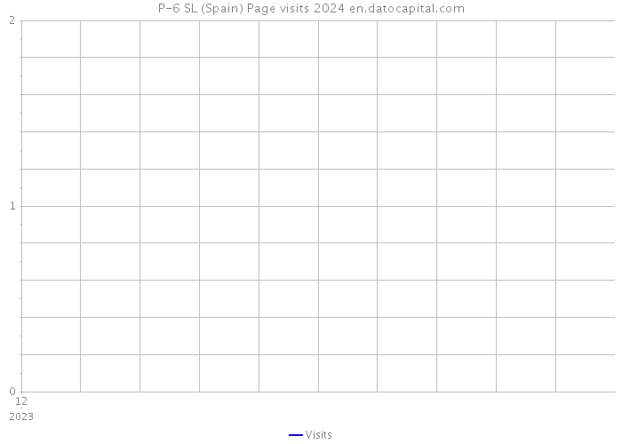 P-6 SL (Spain) Page visits 2024 