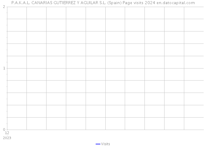 P.A.K.A.L. CANARIAS GUTIERREZ Y AGUILAR S.L. (Spain) Page visits 2024 