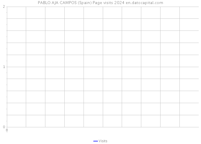 PABLO AJA CAMPOS (Spain) Page visits 2024 