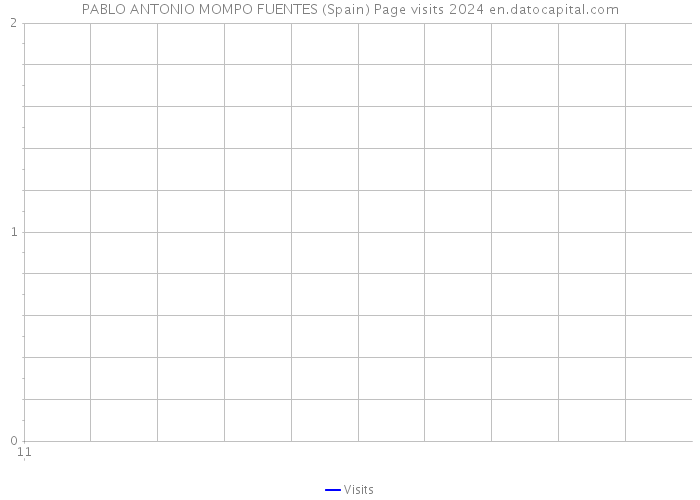 PABLO ANTONIO MOMPO FUENTES (Spain) Page visits 2024 