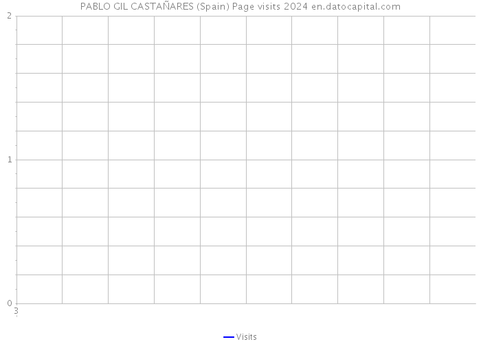 PABLO GIL CASTAÑARES (Spain) Page visits 2024 