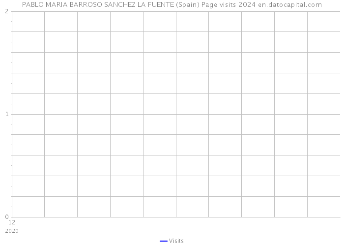 PABLO MARIA BARROSO SANCHEZ LA FUENTE (Spain) Page visits 2024 