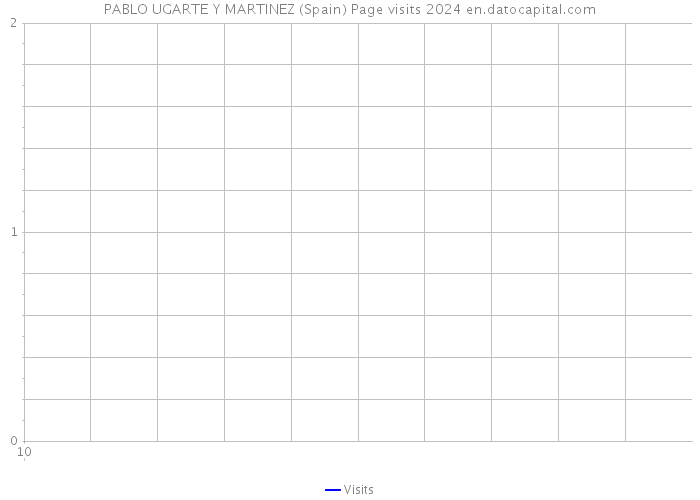 PABLO UGARTE Y MARTINEZ (Spain) Page visits 2024 