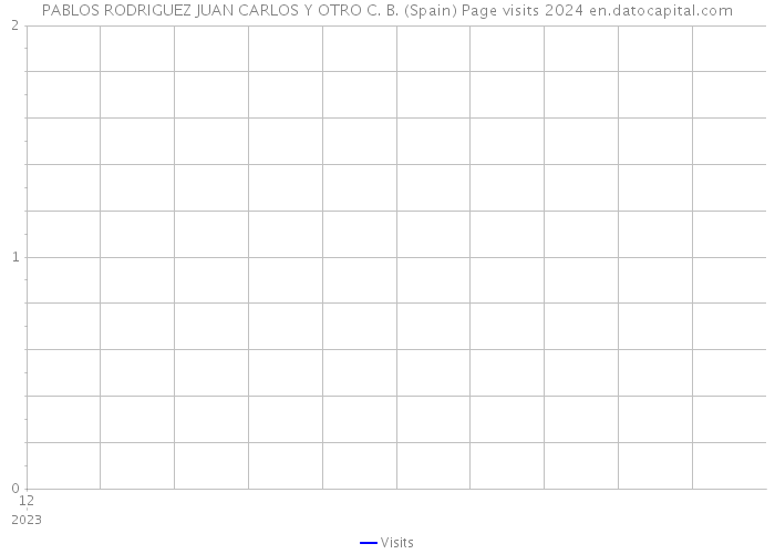 PABLOS RODRIGUEZ JUAN CARLOS Y OTRO C. B. (Spain) Page visits 2024 