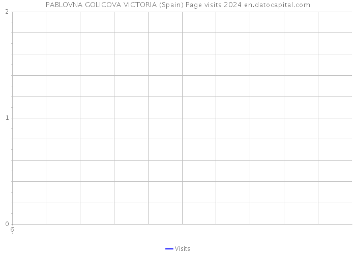 PABLOVNA GOLICOVA VICTORIA (Spain) Page visits 2024 