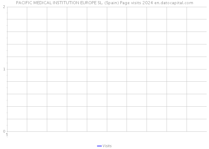 PACIFIC MEDICAL INSTITUTION EUROPE SL. (Spain) Page visits 2024 
