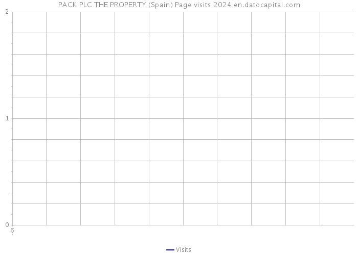 PACK PLC THE PROPERTY (Spain) Page visits 2024 