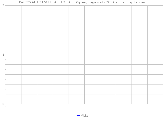 PACO'S AUTO ESCUELA EUROPA SL (Spain) Page visits 2024 