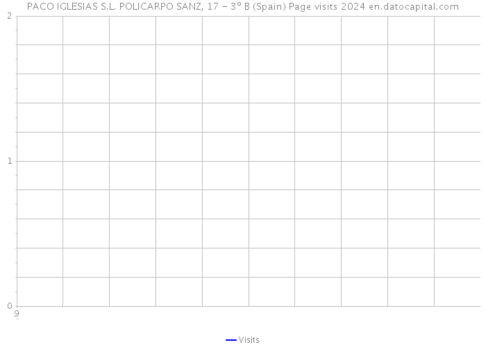 PACO IGLESIAS S.L. POLICARPO SANZ, 17 - 3º B (Spain) Page visits 2024 