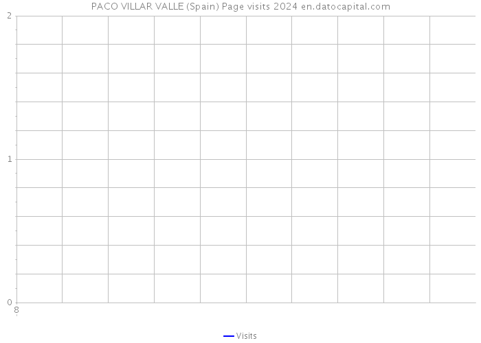 PACO VILLAR VALLE (Spain) Page visits 2024 