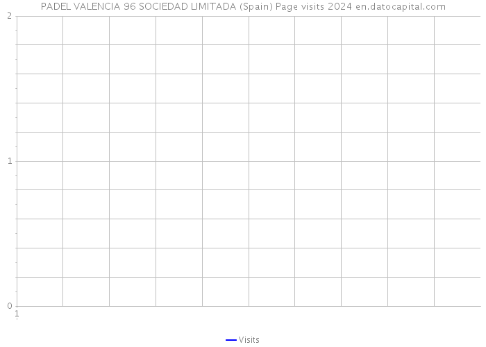 PADEL VALENCIA 96 SOCIEDAD LIMITADA (Spain) Page visits 2024 