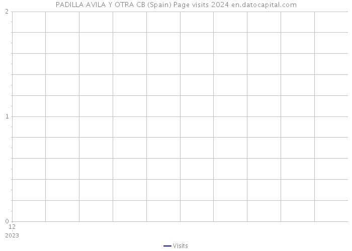 PADILLA AVILA Y OTRA CB (Spain) Page visits 2024 