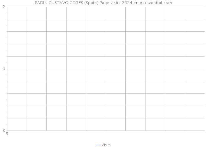 PADIN GUSTAVO CORES (Spain) Page visits 2024 