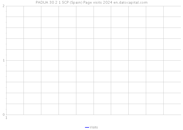 PADUA 30 2 1 SCP (Spain) Page visits 2024 