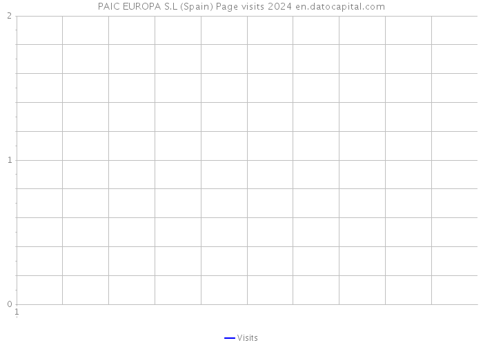 PAIC EUROPA S.L (Spain) Page visits 2024 