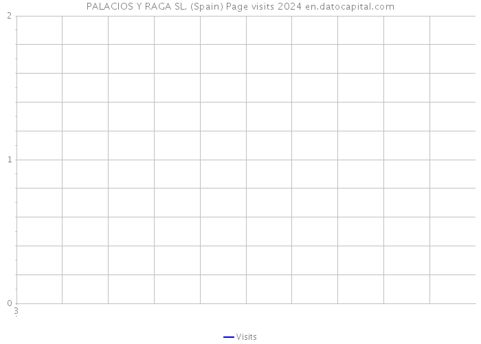 PALACIOS Y RAGA SL. (Spain) Page visits 2024 